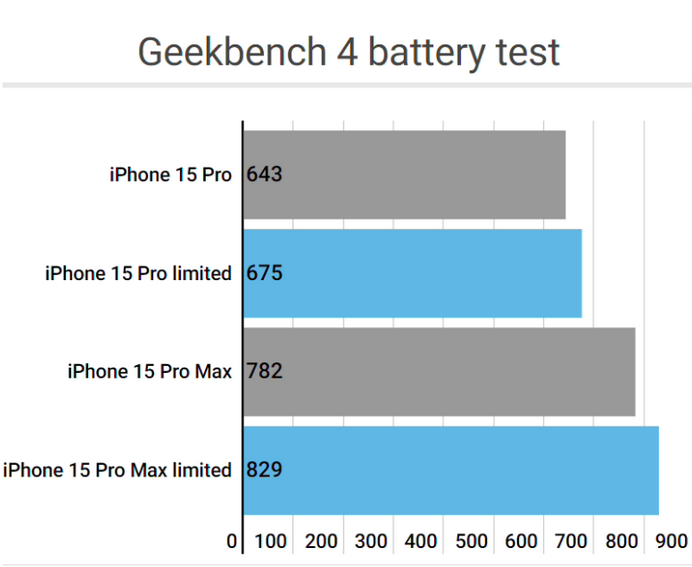 仁怀apple维修站iPhone15Pro的ProMotion高刷功能耗电吗