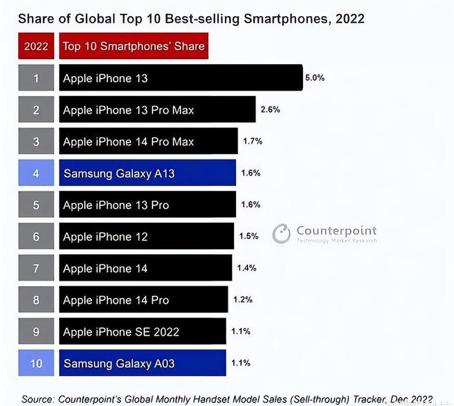 仁怀苹果维修分享:为什么iPhone14的销量不如iPhone13? 