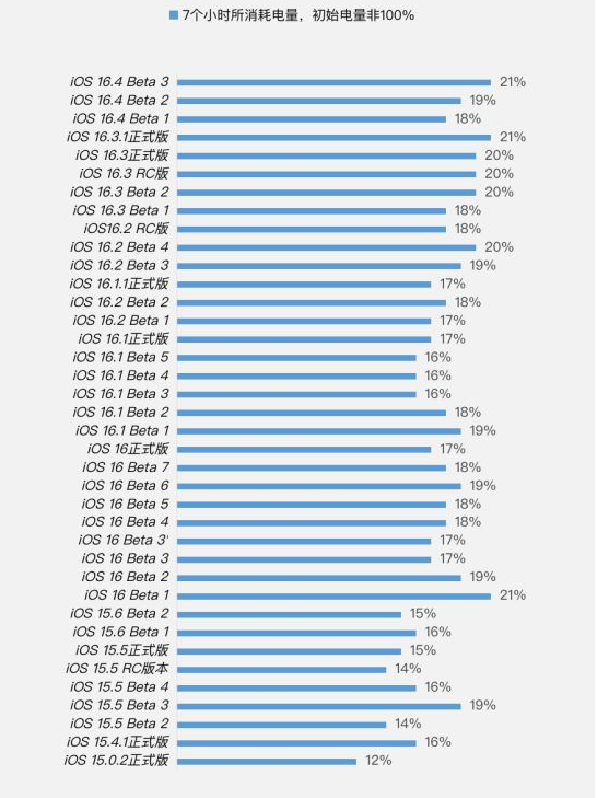 仁怀苹果手机维修分享iOS 16.4 Beta 3续航跑分等测试结果汇总 