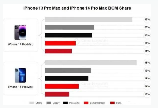 仁怀苹果手机维修分享iPhone 14 Pro的成本和利润 