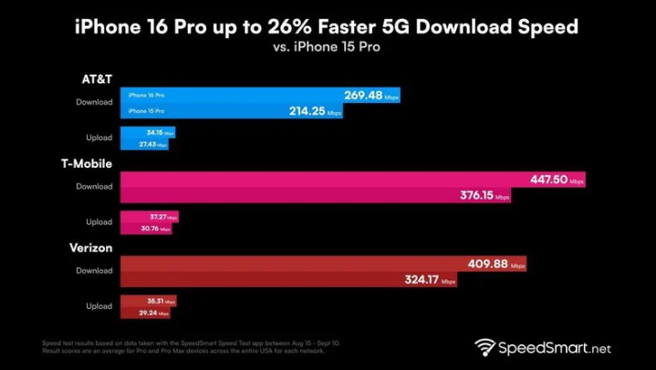 仁怀苹果手机维修分享iPhone 16 Pro 系列的 5G 速度 